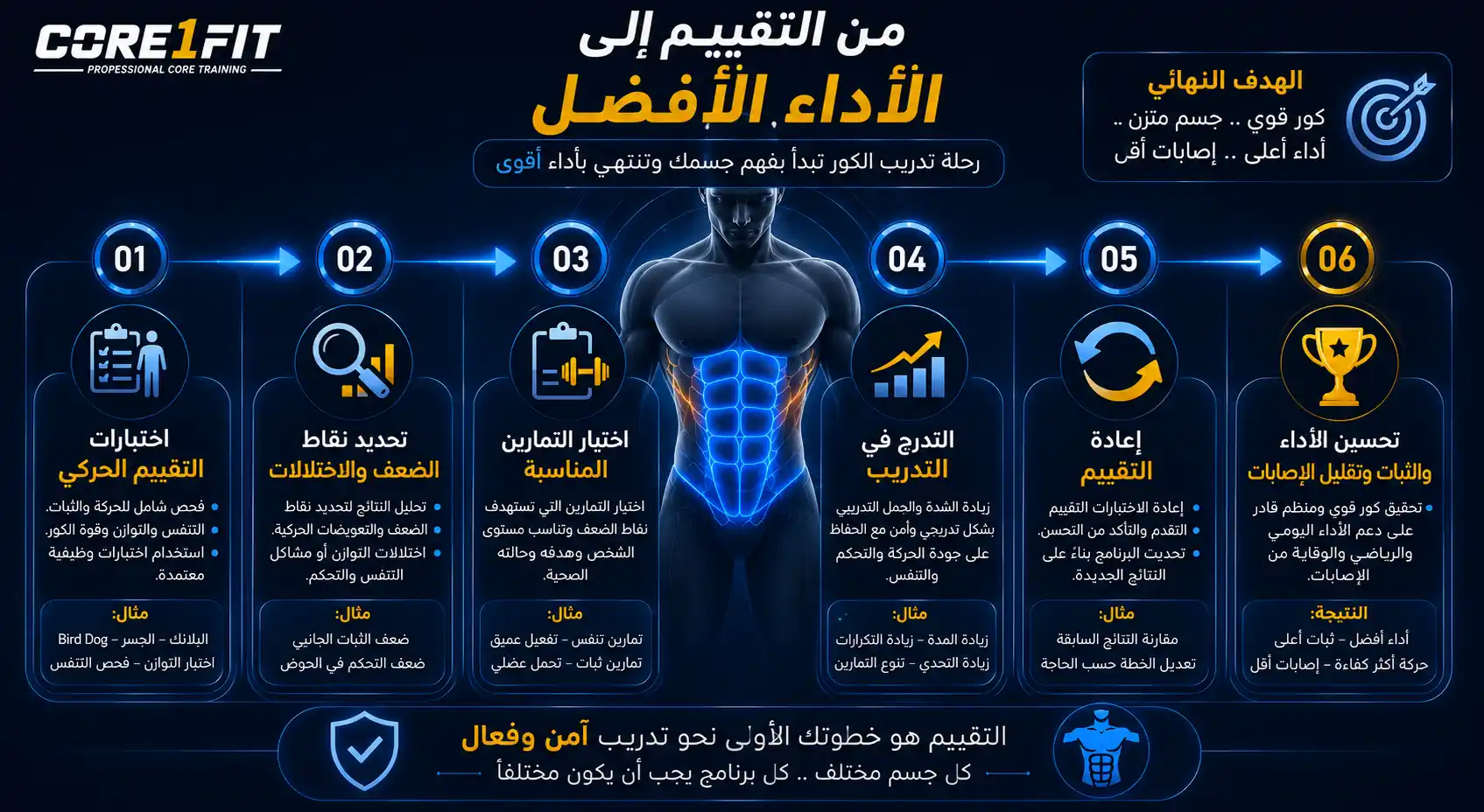 كيف تؤثر نتائج التقييم على تصميم برنامج تدريب الكور؟